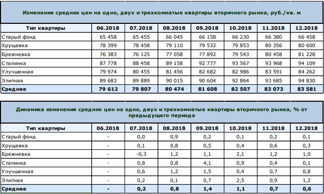 Цены Севастополь Недвижимость